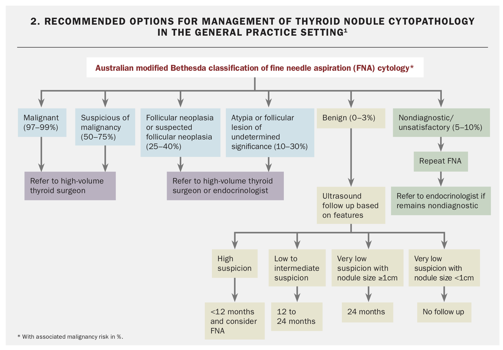 Diagnostic Approach To Thyroid Nodules Medicine Today 6865